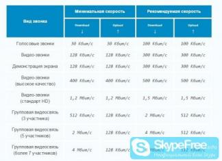 Оптимальная скорость интернета для общения в Skype
